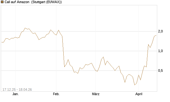 Call auf Amazon [J.P. Morgan Structured Products B.V.] Chart