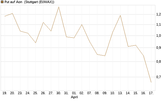 Put auf Aon [J.P. Morgan Structured Products B.V.] Chart