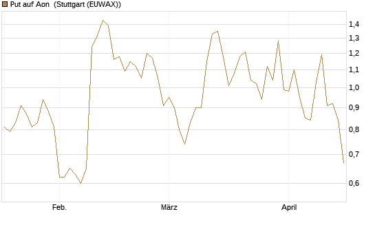 Put auf Aon [J.P. Morgan Structured Products B.V.] Chart