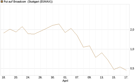 Put auf Broadcom [J.P. Morgan Structured Products B.V.] Chart