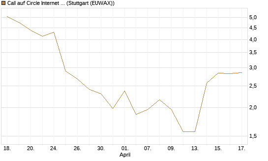 Call auf Circle Internet Group Inc. [Ordinary Shares - Class A] [J.P. Morgan Structured Products B.V.] Chart