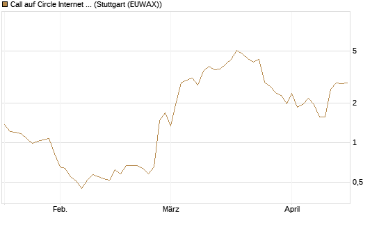 Call auf Circle Internet Group Inc. [Ordinary Shares - Class A] [J.P. Morgan Structured Products B.V.] Chart