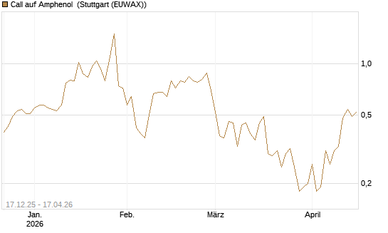 Call auf Amphenol [J.P. Morgan Structured Products B.V.] Chart