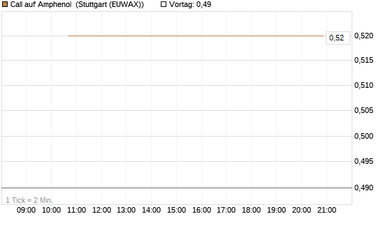 Call auf Amphenol [J.P. Morgan Structured Products B.V.] Chart