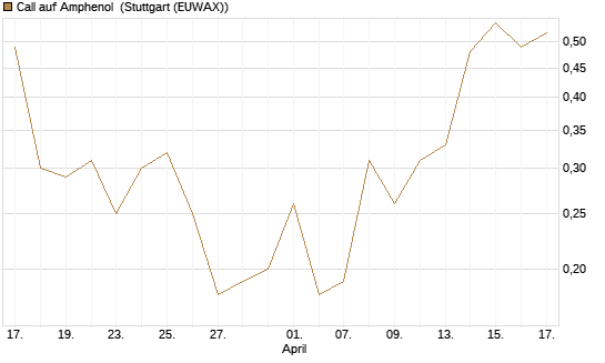 Call auf Amphenol [J.P. Morgan Structured Products B.V.] Chart