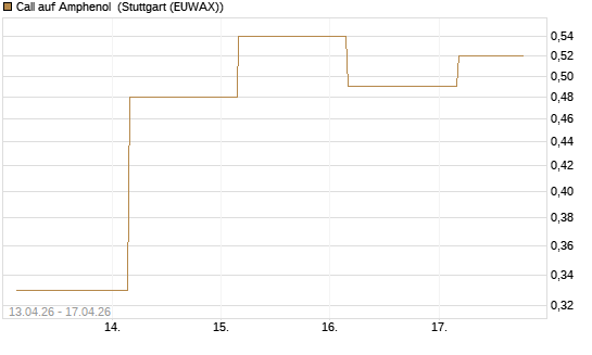 Call auf Amphenol [J.P. Morgan Structured Products B.V.] Chart