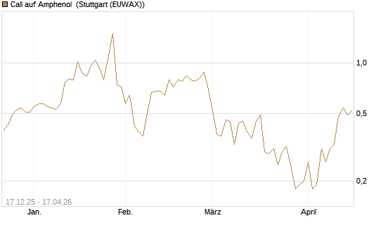 Call auf Amphenol [J.P. Morgan Structured Products B.V.] Chart
