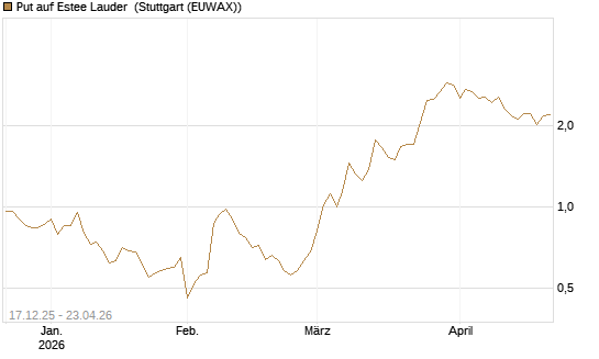 Put auf Estee Lauder [J.P. Morgan Structured Products B.V.] Chart