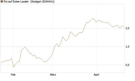 Put auf Estee Lauder [J.P. Morgan Structured Products B.V.] Chart