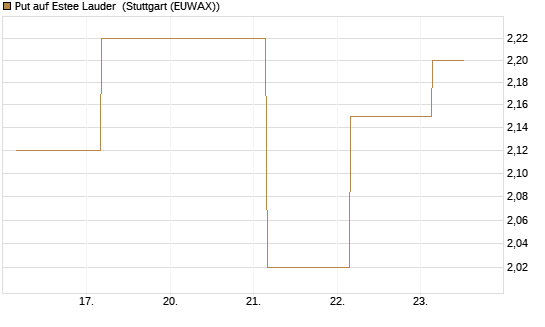 Put auf Estee Lauder [J.P. Morgan Structured Products B.V.] Chart