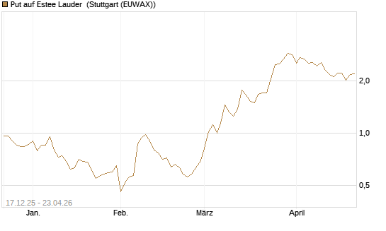 Put auf Estee Lauder [J.P. Morgan Structured Products B.V.] Chart