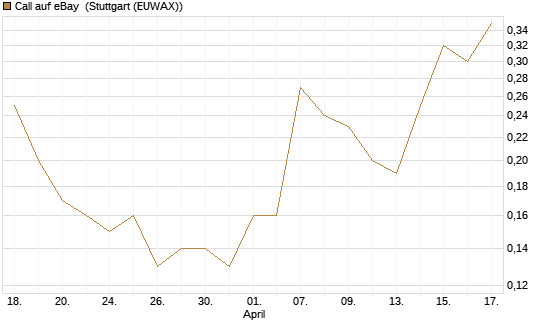 Call auf eBay [J.P. Morgan Structured Products B.V.] Chart