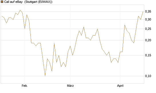 Call auf eBay [J.P. Morgan Structured Products B.V.] Chart