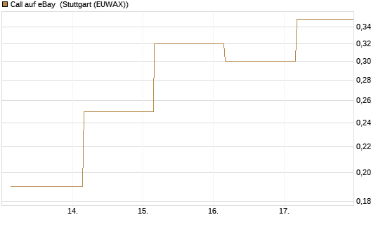 Call auf eBay [J.P. Morgan Structured Products B.V.] Chart