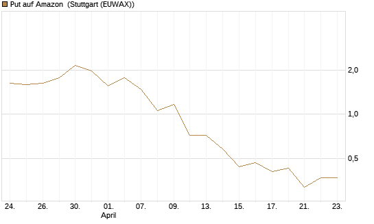 Put auf Amazon [J.P. Morgan Structured Products B.V.] Chart
