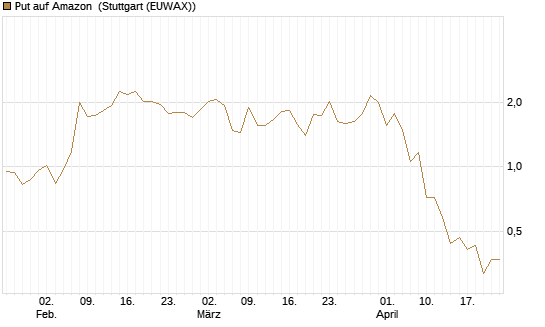 Put auf Amazon [J.P. Morgan Structured Products B.V.] Chart