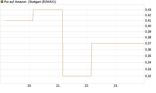 Put auf Amazon [J.P. Morgan Structured Products B.V.] Chart