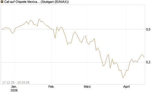 Call auf Chipotle Mexican Grill [J.P. Morgan Structured Products B.V.] Chart