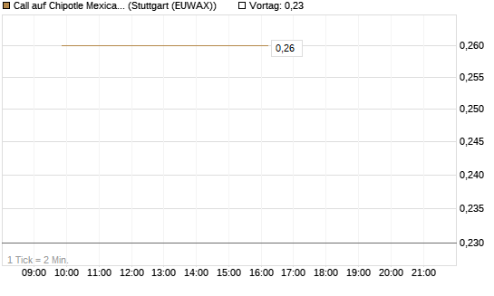 Call auf Chipotle Mexican Grill [J.P. Morgan Structured Products B.V.] Chart
