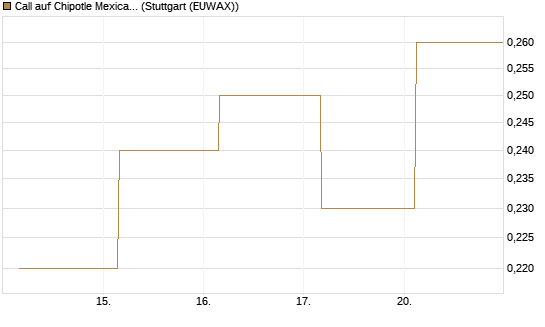 Call auf Chipotle Mexican Grill [J.P. Morgan Structured Products B.V.] Chart