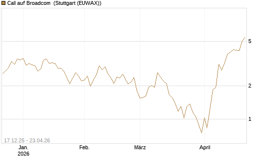Call auf Broadcom [J.P. Morgan Structured Products B.V.] Chart
