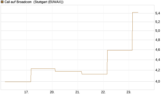 Call auf Broadcom [J.P. Morgan Structured Products B.V.] Chart