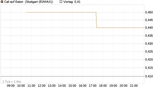 Call auf Eaton [J.P. Morgan Structured Products B.V.] Chart