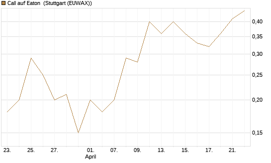 Call auf Eaton [J.P. Morgan Structured Products B.V.] Chart
