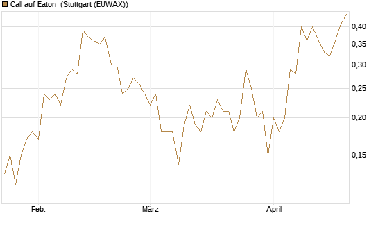 Call auf Eaton [J.P. Morgan Structured Products B.V.] Chart