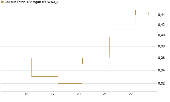 Call auf Eaton [J.P. Morgan Structured Products B.V.] Chart