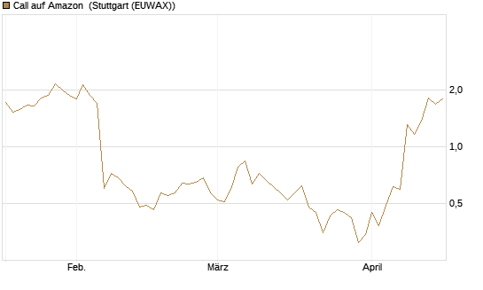 Call auf Amazon [J.P. Morgan Structured Products B.V.] Chart