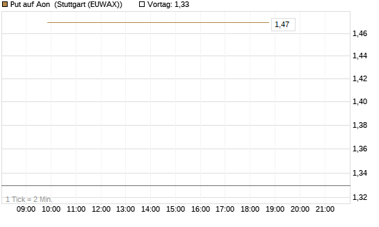 Put auf Aon [J.P. Morgan Structured Products B.V.] Chart