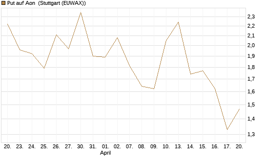 Put auf Aon [J.P. Morgan Structured Products B.V.] Chart
