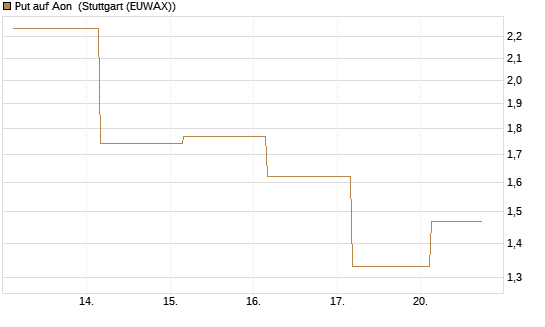 Put auf Aon [J.P. Morgan Structured Products B.V.] Chart