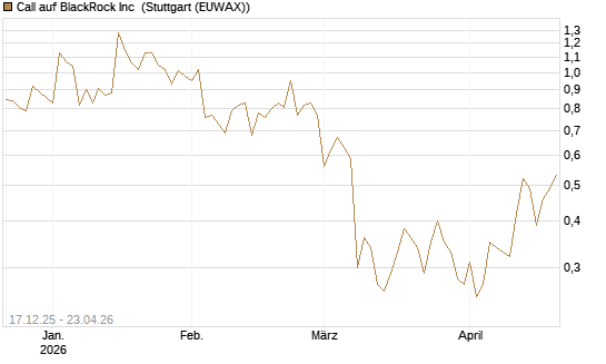 Call auf BlackRock Inc [J.P. Morgan Structured Products B.V.] Chart