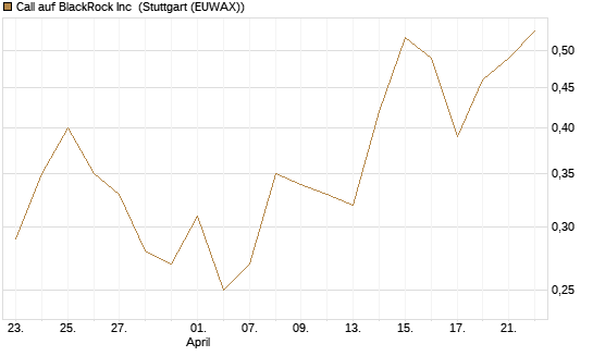 Call auf BlackRock Inc [J.P. Morgan Structured Products B.V.] Chart
