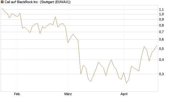 Call auf BlackRock Inc [J.P. Morgan Structured Products B.V.] Chart
