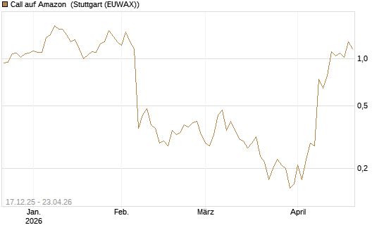 Call auf Amazon [J.P. Morgan Structured Products B.V.] Chart