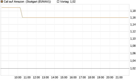 Call auf Amazon [J.P. Morgan Structured Products B.V.] Chart
