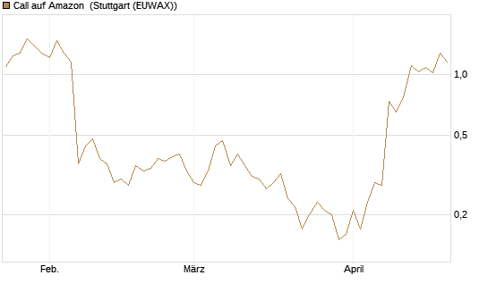 Call auf Amazon [J.P. Morgan Structured Products B.V.] Chart