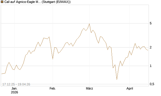 Call auf Agnico-Eagle Mines [J.P. Morgan Structured Products B.V.] Chart