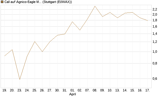 Call auf Agnico-Eagle Mines [J.P. Morgan Structured Products B.V.] Chart