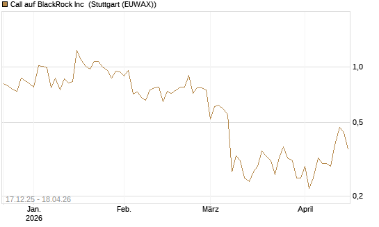 Call auf BlackRock Inc [J.P. Morgan Structured Products B.V.] Chart