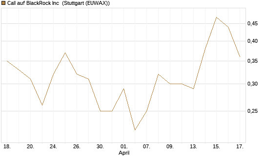 Call auf BlackRock Inc [J.P. Morgan Structured Products B.V.] Chart