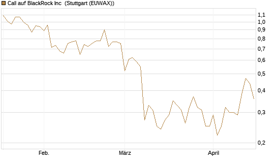 Call auf BlackRock Inc [J.P. Morgan Structured Products B.V.] Chart