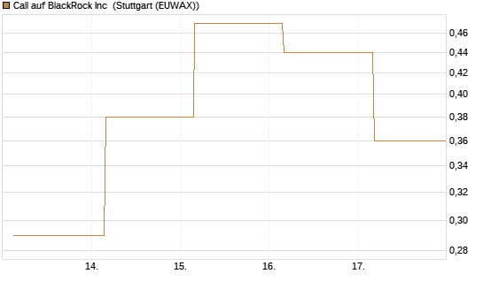 Call auf BlackRock Inc [J.P. Morgan Structured Products B.V.] Chart