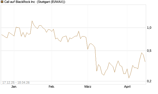 Call auf BlackRock Inc [J.P. Morgan Structured Products B.V.] Chart