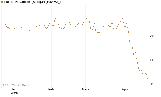 Put auf Broadcom [J.P. Morgan Structured Products B.V.] Chart