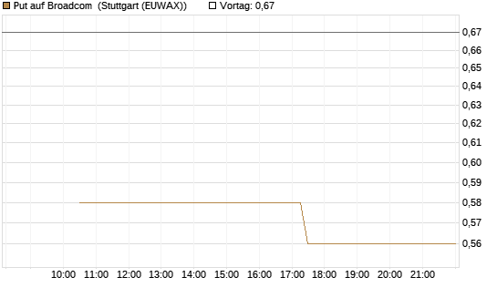 Put auf Broadcom [J.P. Morgan Structured Products B.V.] Chart