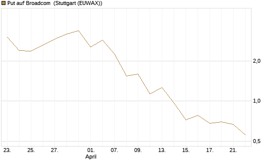Put auf Broadcom [J.P. Morgan Structured Products B.V.] Chart